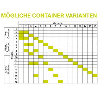 BSC Container Übersicht